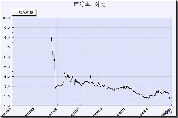 康冠科技（001308）历年市净率对比
