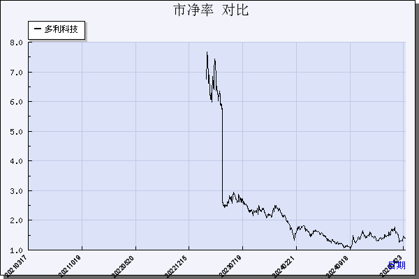 多利科技（001311）历年市净率对比