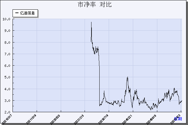 亿道信息（001314）历年市净率对比