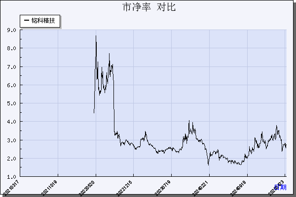 铭科精技（001319）历年市净率对比