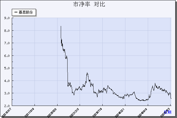 慕思股份（001323）历年市净率对比