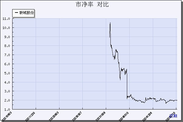 联域股份（001326）历年市净率对比