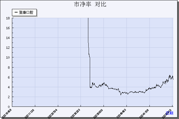 登康口腔（001328）历年市净率对比