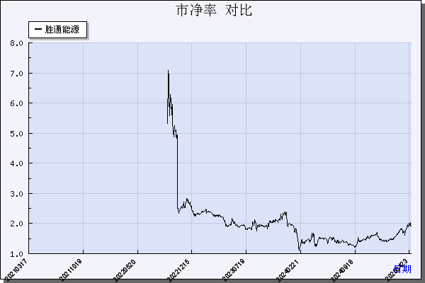 胜通能源（001331）历年市净率对比