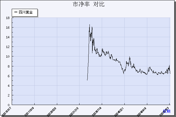 四川黄金（001337）历年市净率对比