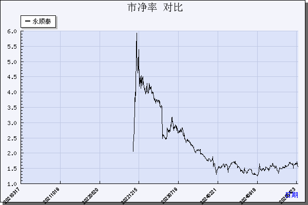 永顺泰（001338）历年市净率对比