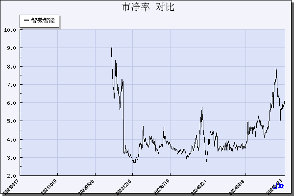 智微智能（001339）历年市净率对比