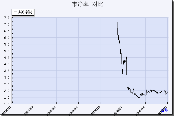 兴欣新材（001358）历年市净率对比
