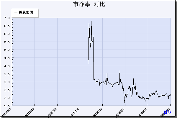 播恩集团（001366）历年市净率对比