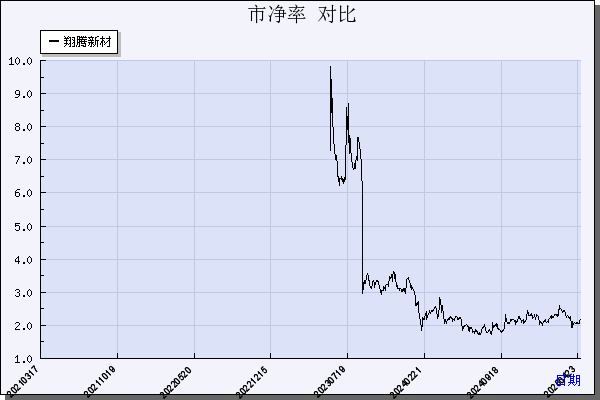 翔腾新材（001373）历年市净率对比