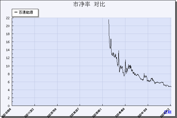 百通能源（001376）历年市净率对比