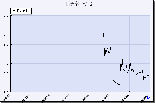 腾达科技（001379）历年市净率对比