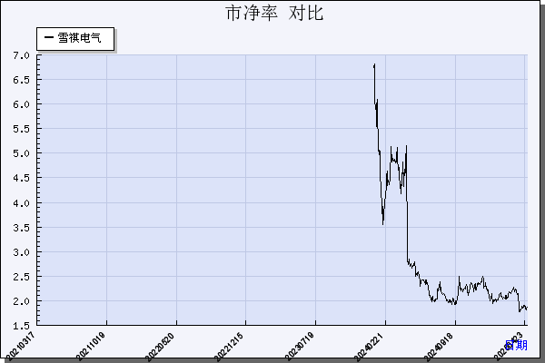 雪祺电气（001387）历年市净率对比