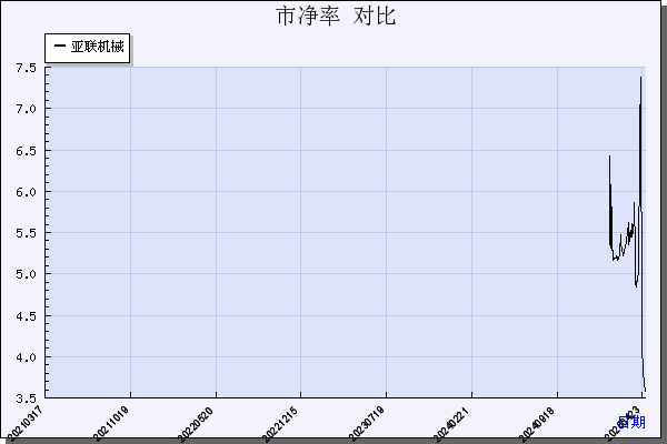 C亚联（001395）历年市净率对比