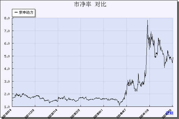 宗申动力（001696）历年市净率对比