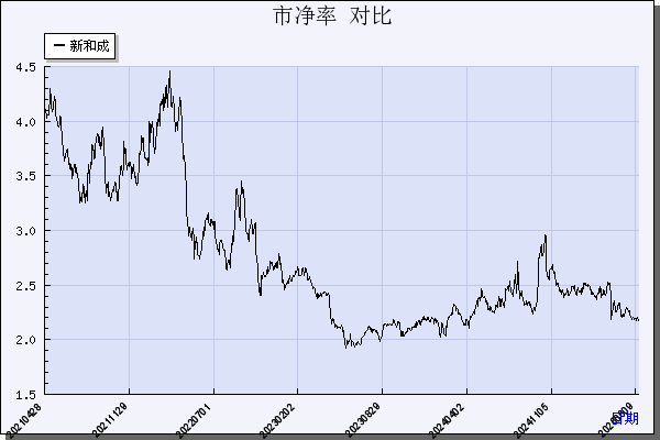 新 和 成（002001）历年市净率对比
