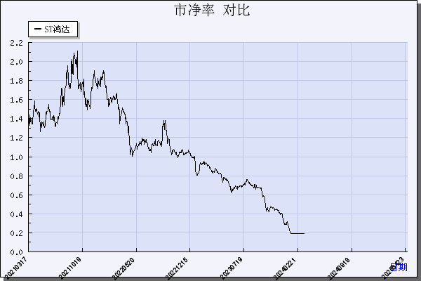 ST鸿达（002002）历年市净率对比