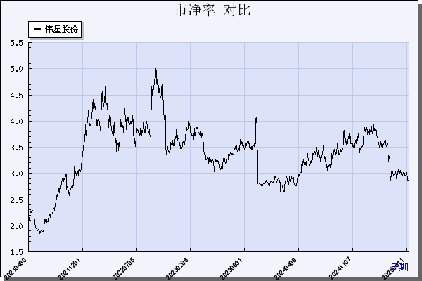 伟星股份（002003）历年市净率对比