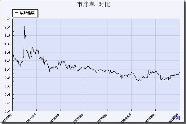 华邦健康（002004）历年市净率对比