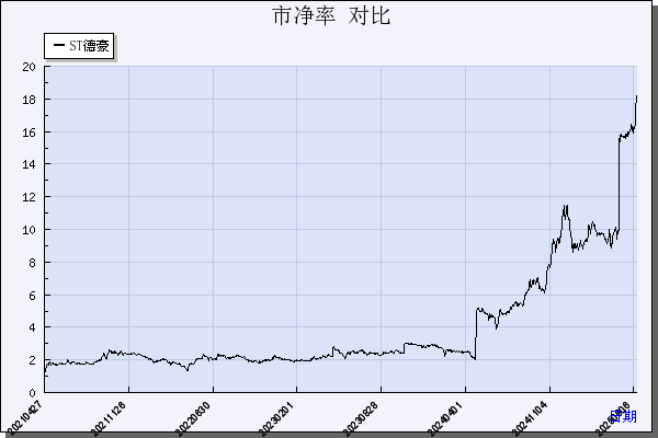 ST德豪（002005）历年市净率对比