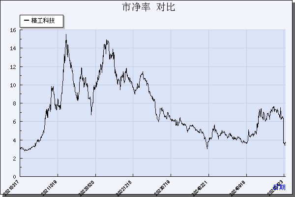 精工科技（002006）历年市净率对比