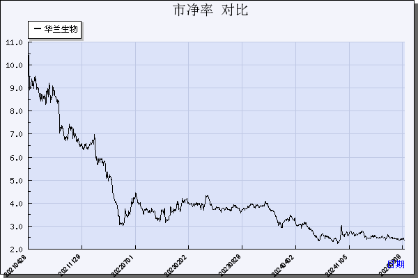 华兰生物（002007）历年市净率对比