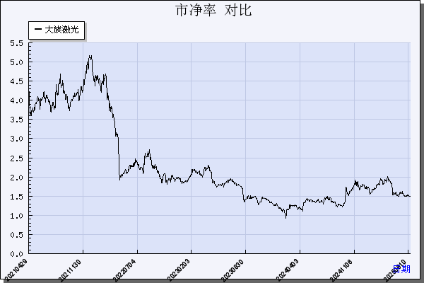 大族激光（002008）历年市净率对比