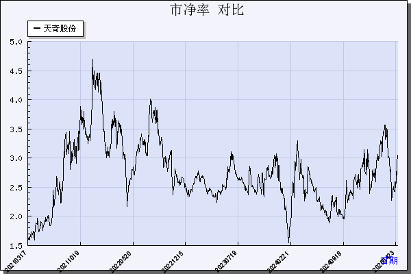 天奇股份（002009）历年市净率对比