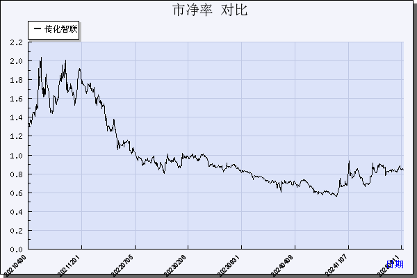 传化智联（002010）历年市净率对比