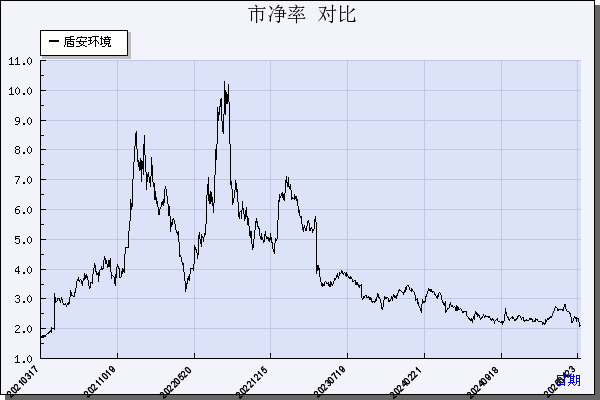 盾安环境（002011）历年市净率对比