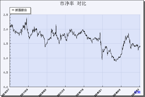 凯恩股份（002012）历年市净率对比