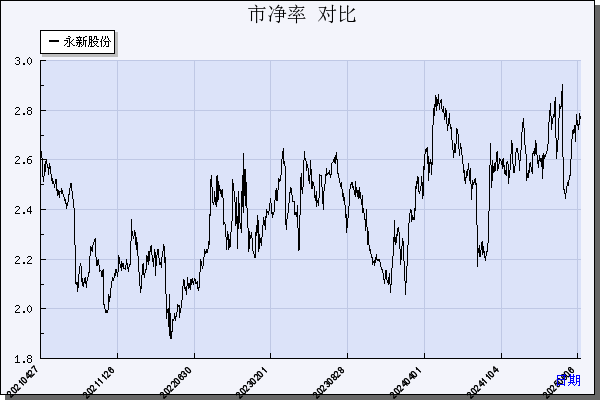 永新股份（002014）历年市净率对比