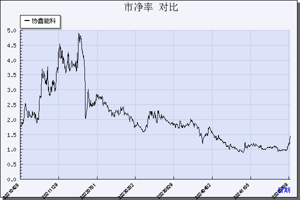 协鑫能科（002015）历年市净率对比
