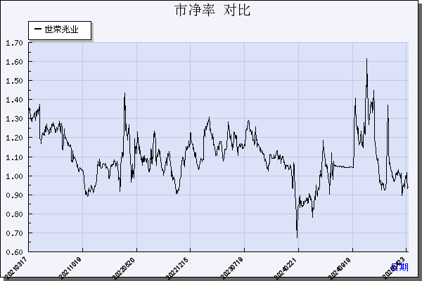 世荣兆业（002016）历年市净率对比