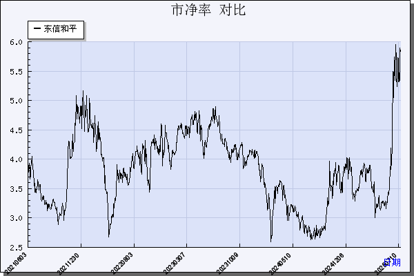 东信和平（002017）历年市净率对比
