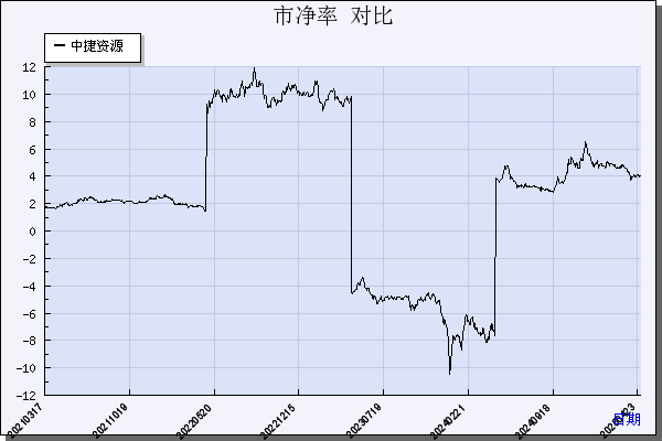 中捷资源（002021）历年市净率对比