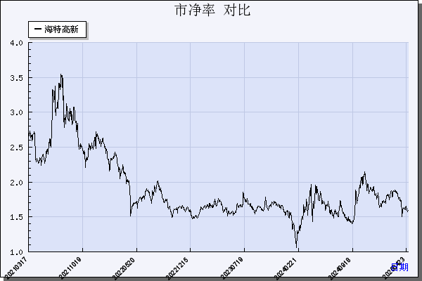 海特高新（002023）历年市净率对比