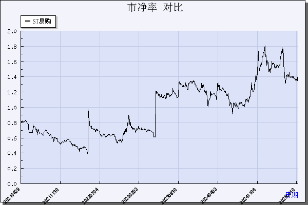 ST易购（002024）历年市净率对比