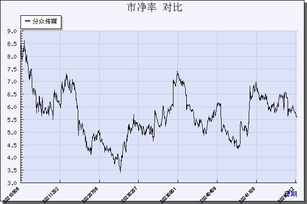 分众传媒（002027）历年市净率对比