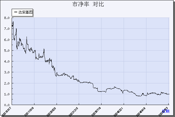 达安基因（002030）历年市净率对比