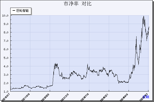 巨轮智能（002031）历年市净率对比