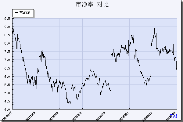 苏 泊 尔（002032）历年市净率对比