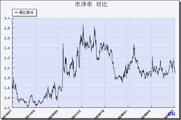 丽江股份（002033）历年市净率对比