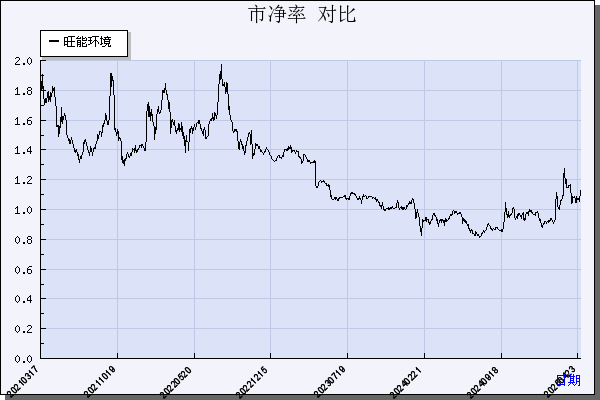 旺能环境（002034）历年市净率对比