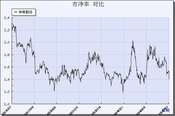 华帝股份（002035）历年市净率对比