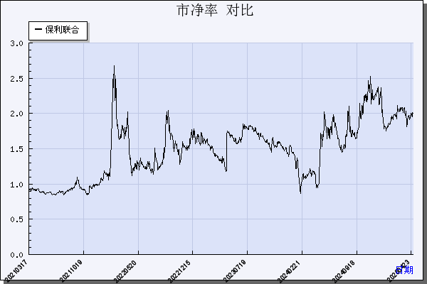 保利联合（002037）历年市净率对比