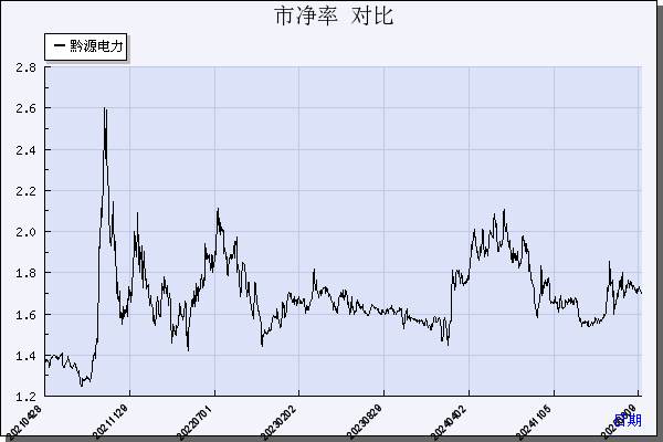 黔源电力（002039）历年市净率对比