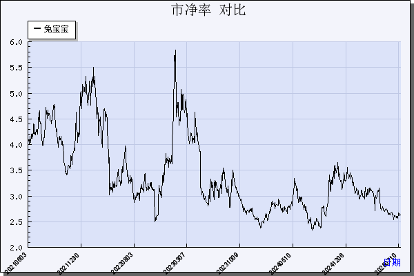 兔 宝 宝（002043）历年市净率对比