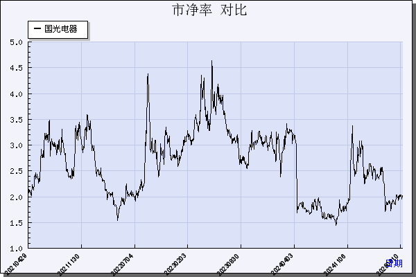 国光电器（002045）历年市净率对比