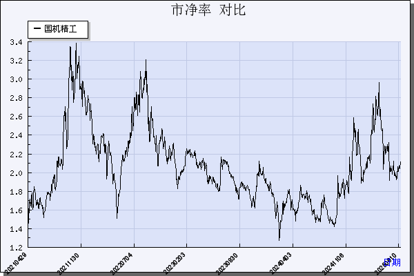 国机精工（002046）历年市净率对比
